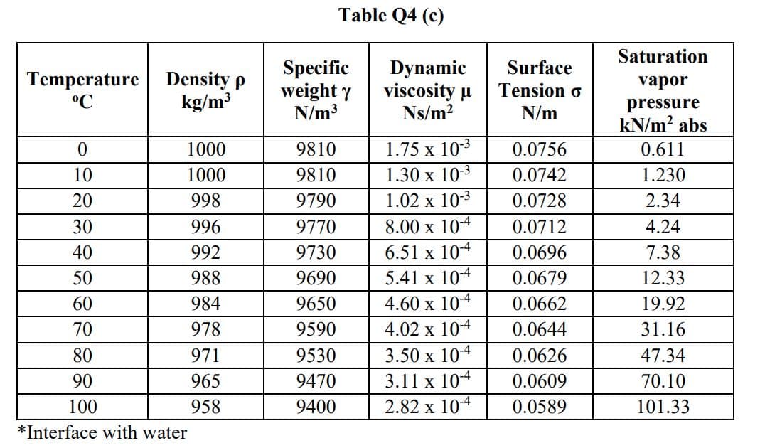 Table Q4 (c)
Saturation
Temperature
°C
Density p
kg/m³
Specific
weight y
N/m3
Dynamic
viscosity u
Ns/m?
Surface
Tension o
vapor
pressure
kN/m? abs
N/m
1000
9810
1.75 x 10-3
0.0756
0.611
10
1000
9810
1.30 х 10-3
0.0742
1.230
20
998
9790
1.02 x 10-3
0.0728
2.34
30
996
9770
8.00 х 104
0.0712
4.24
6.51 x 10-4
5.41 x 104
40
992
9730
0.0696
7.38
50
988
9690
0.0679
12.33
60
984
9650
4.60 х 10-4
0.0662
19.92
70
978
9590
x 10-4
.0644
31.16
80
971
9530
3.50 х 10-4
0.0626
47.34
90
965
9470
3.11 x 104
0.0609
70.10
100
958
9400
2.82 x 104
0.0589
101.33
*Interface with water
