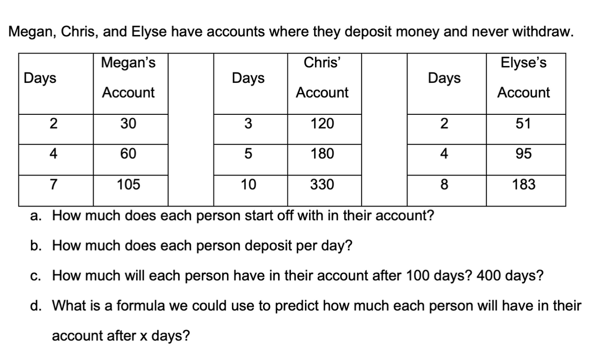 Megan, Chris, and Elyse have accounts where they deposit money and never withdraw.
Chris'
Days
2
4
7
Megan's
Account
30
60
105
Days
3
5
10
Account
120
180
330
Days
2
4
8
Elyse's
Account
51
95
183
a. How much does each person start off with in their account?
b. How much does each person deposit per day?
c. How much will each person have in their account after 100 days? 400 days?
d. What is a formula we could use to predict how much each person will have in their
account after x days?