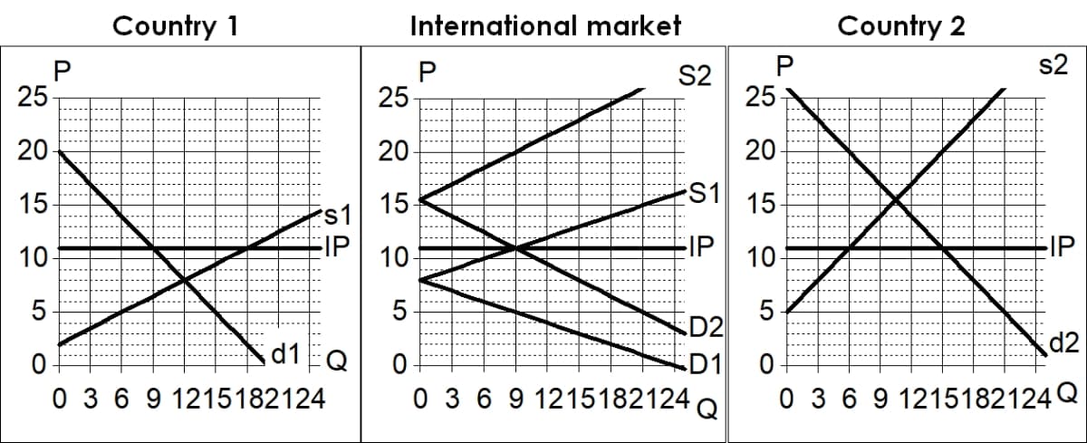 P
25
20
15
10-
5
O
Country 1
s1
SP
FIP
d1 EQ
0 3 6 9 1215182124
International market
P
S2
25
20-
15-
10-
5
D2
0
D1
0 3 6 9 1215182124 Q
S1
IP
P
25
20
Country 2
s2
15-
10-
5
0
0 3 6 9 1215182124Q
FIP
d2