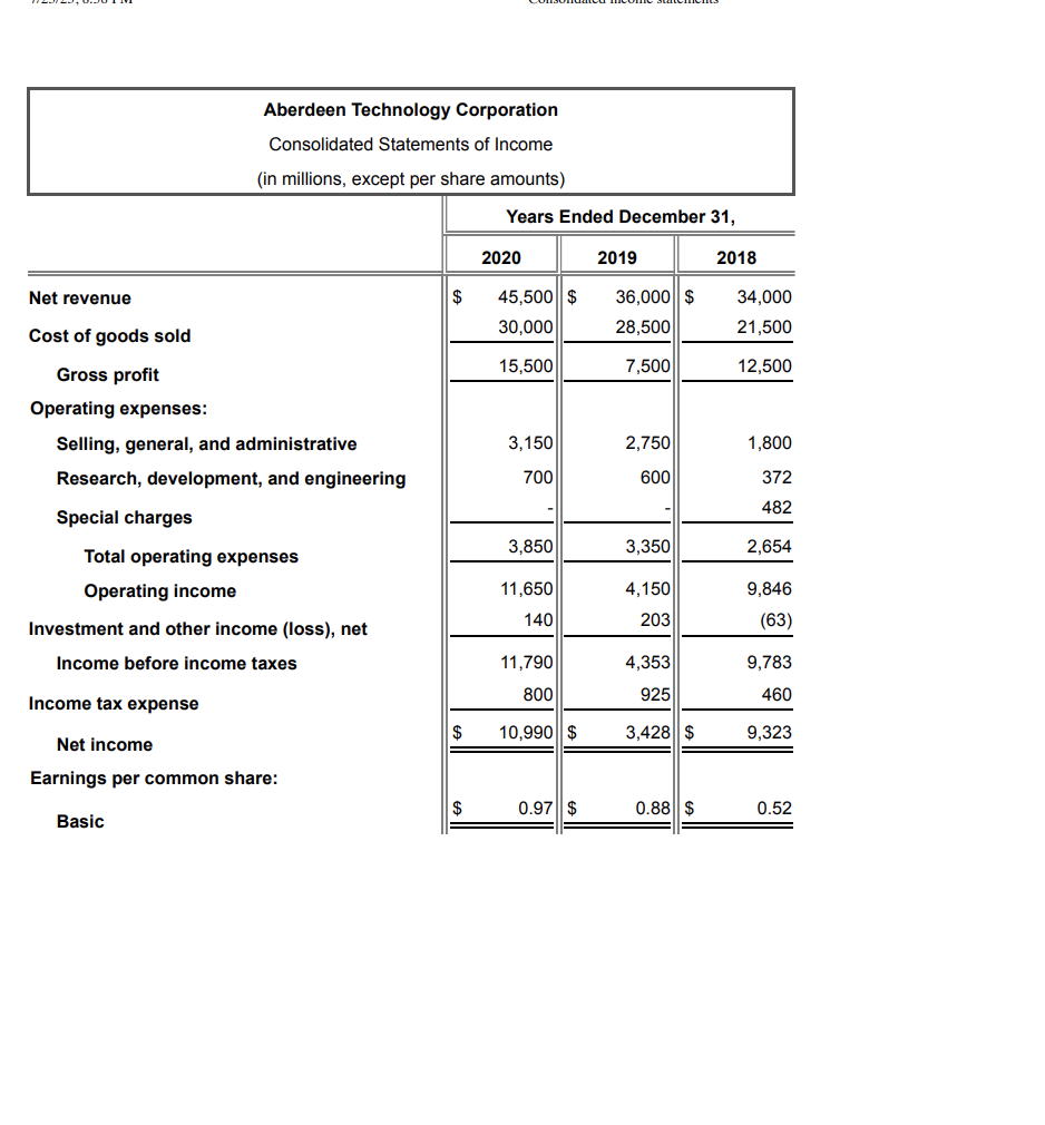 Aberdeen Technology Corporation
Consolidated Statements of Income
(in millions, except per share amounts)
Net revenue
Cost of goods sold
Gross profit
Operating expenses:
Selling, general, and administrative
Research, development, and engineering
Special charges
Total operating expenses
Operating income
Investment and other income (loss), net
Income before income taxes
Income tax expense
Net income
Earnings per common share:
Basic
$
$
$
Years Ended December 31,
2020
45,500 $
30,000
15,500
3,150
700
3,850
11,650
140
11,790
800
10,990 $
0.97 $
2019
36,000 $
28,500
7,500
2,750
600
3,350
4,150
203
4,353
925
3,428 $
0.88 $
2018
34,000
21,500
12,500
1,800
372
482
2,654
9,846
(63)
9,783
460
9,323
0.52