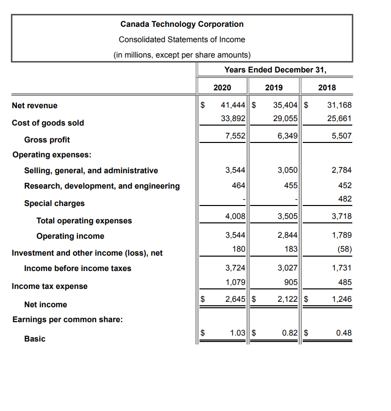Canada Technology Corporation
Consolidated Statements of Income
(in millions, except per share amounts)
Net revenue
Cost of goods sold
Gross profit
Operating expenses:
Selling, general, and administrative
Research, development, and engineering
Special charges
Total operating expenses
Operating income
Investment and other income (loss), net
Income before income taxes
Income tax expense
Net income
Earnings per common share:
Basic
$
$
EA
GA
Years Ended December 31,
2018
2020
41,444 $
33,892
7,552
3,544
464
4,008
3,544
180
3,724
1,079
2,645 $
1.03 $
2019
35,404 $
29,055
6,349
3,050
455
3,505
2,844
183
3,027
905
2,122 $
0.82 $
31,168
25,661
5,507
2,784
452
482
3,718
1,789
(58)
1,731
485
1,246
0.48