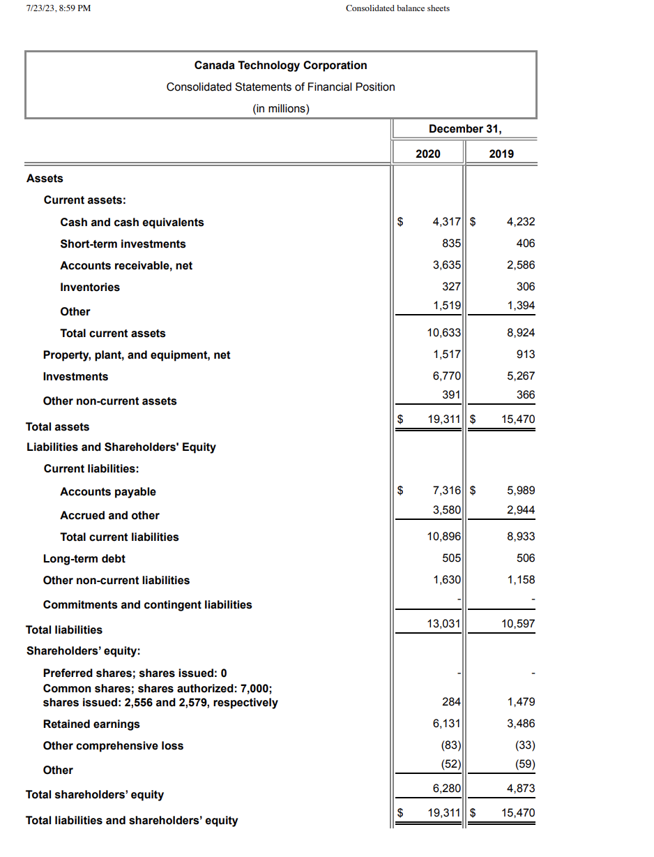 7/23/23, 8:59 PM
Assets
Current assets:
Canada Technology Corporation
Consolidated Statements of Financial Position
(in millions)
Cash and cash equivalents
Short-term investments
Accounts receivable, net
Inventories
Other
Total current assets
Property, plant, and equipment, net
Investments
Other non-current assets
Total assets
Liabilities and Shareholders' Equity
Current liabilities:
Accounts payable
Accrued and other
Total current liabilities
Long-term debt
Other non-current liabilities
Commitments and contingent liabilities
Total liabilities
Shareholders' equity:
Preferred shares; shares issued: 0
Common shares; shares authorized: 7,000;
shares issued: 2,556 and 2,579, respectively
Retained earnings
Other comprehensive loss
Other
Consolidated balance sheets
Total shareholders' equity
Total liabilities and shareholders' equity
$
$
$
December 31,
2020
4,317 $
835
3,635
327
1,519
10,633
1,517
6,770
391
19,311 $
7,316 $
3,580
10,896
505
1,630
13,031
284
6,131
(83)
(52)
6,280
$ 19,311 $
2019
4,232
406
2,586
306
1,394
8,924
913
5,267
366
15,470
5,989
2,944
8,933
506
1,158
10,597
1,479
3,486
(33)
(59)
4,873
15,470