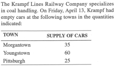 The Krampf Lines Railway Company specializes
in coal handling. On Friday, April 13, Krampf had
empty cars at the following towns in the quantities
indicated:
TOWN
Morgantown
Youngstown
Pittsburgh
SUPPLY OF CARS
35
60
25