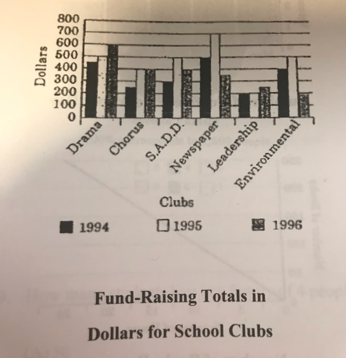800
700
600
500
400
300
200
100
Drama
Chorus
Clubs
1994
O 1995
1996
Fund-Raising Totals in
Dollars for School Clubs
Dollars
S.A.D.D.
Newspaper
Leadership
Environmental

