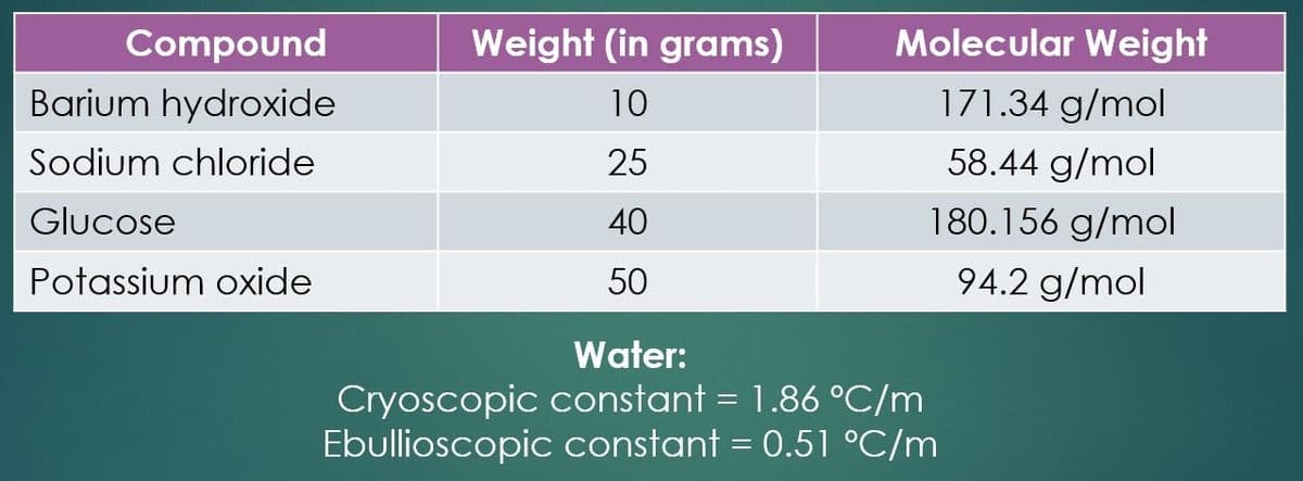 Compound
Weight (in grams)
Molecular Weight
Barium hydroxide
10
171.34 g/mol
Sodium chloride
25
58.44 g/mol
Glucose
40
180.156 g/mol
Potassium oxide
50
94.2 g/mol
Water:
Cryoscopic constant = 1.86 °C/m
Ebullioscopic constant = 0.51 °C/m
