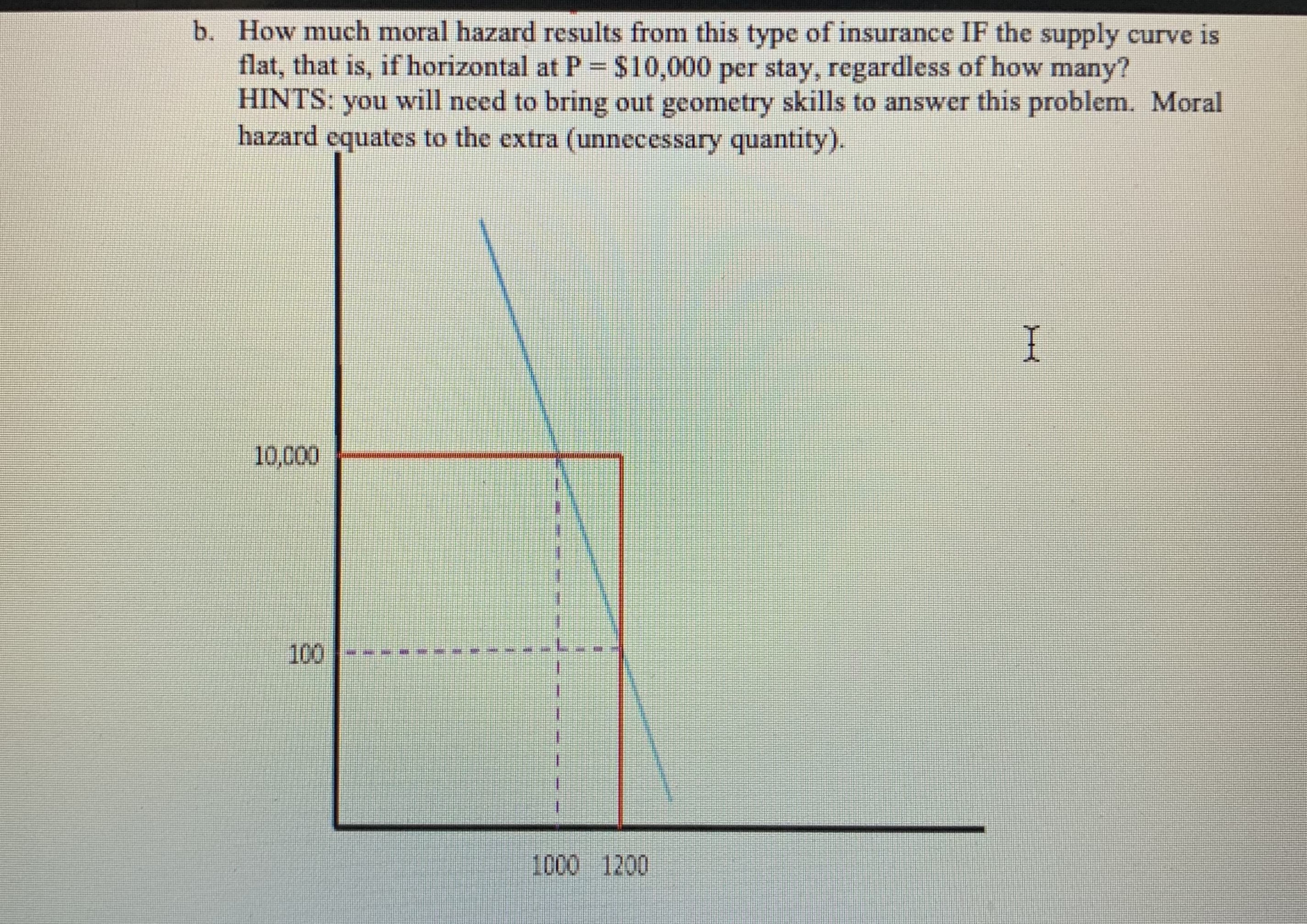 b. How much moral hazard results from this type of insurance IF the supply curve is
flat, that is, if horizontal at P = $10,000 per stay, regardless of how many?
HINTS:
%3D
will need to bring out geometry skills to answer this problem. Moral
nou
hazard equates to the extra (unnecessary quantity).
10,000
100
1000 1200
