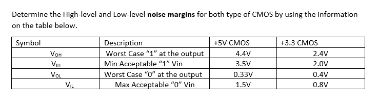 Determine the High-level and Low-level noise margins for both type of CMOS by using the information
on the table below.
Symbol
Description
Worst Case "1" at the output
Min Acceptable "1" Vin
Worst Case "O" at the output
Max Acceptable "0" Vin
+5V CMOS
+3.3 СМOS
VOH
4.4V
2.4V
VIH
3.5V
2.0V
VOL
0.33V
0.4V
VIL
1.5V
0.8V
