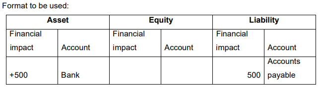 Format to be used:
Financial
impact
Asset
Equity
Financial
Account
impact
+500
Bank
Financial
Liability
Account
impact
Account
Accounts
500 payable