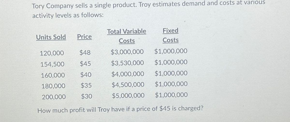 Tory Company sells a single product. Troy estimates demand and costs at various
activity levels as follows:
Total Variable
Fixed
Units Sold Price
Costs
120,000
154,500
160,000
$48
$3,000,000
Costs
$1,000,000
$45
$3,530,000 $1,000,000
$40
$4,000,000 $1,000,000
180,000
$35
$4,500,000
$1,000,000
200,000
$30
$5,000,000
$1,000,000
How much profit will Troy have if a price of $45 is charged?
