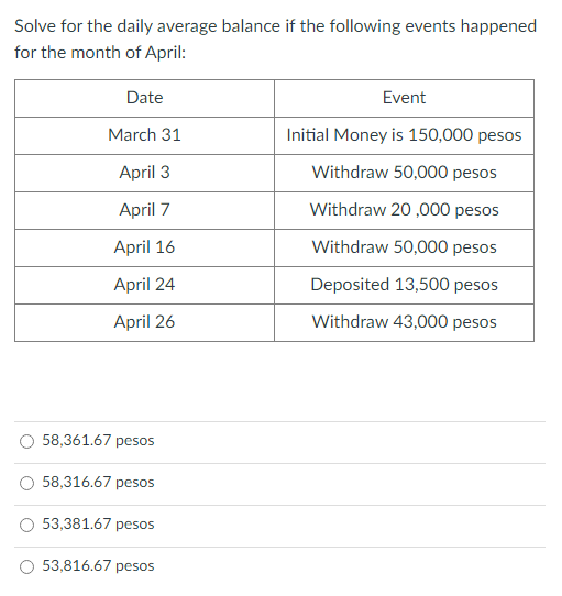 Solve for the daily average balance if the following events happened
for the month of April:
Date
March 31
April 3
April 7
April 16
April 24
April 26
58,361.67 pesos
58,316.67 pesos
53,381.67 pesos
53,816.67 pesos
Event
Initial Money is 150,000 pesos
Withdraw 50,000 pesos
Withdraw 20,000 pesos
Withdraw 50,000 pesos
Deposited 13,500 pesos
Withdraw 43,000 pesos