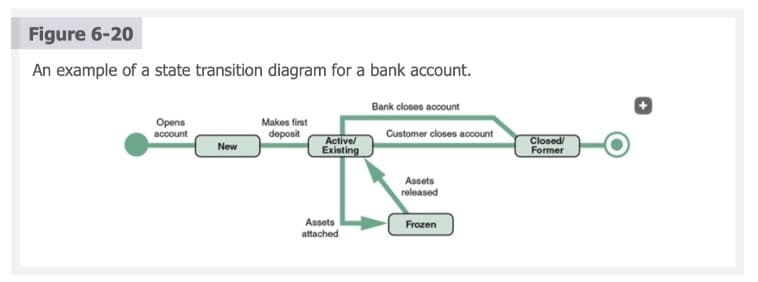 Figure 6-20
An example of a state transition diagram for a bank account.
Bank closes account
Opens
account
New
Makes first
deposit
Active/
Existing
Assets
attached
Customer closes account
Assets
released
Frozen
Closed/
Former