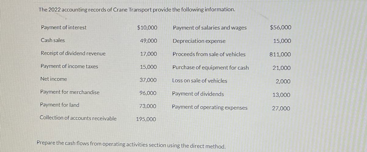 The 2022 accounting records of Crane Transport provide the following information.
Payment of interest
$10,000
Payment of salaries and wages
$56,000
Cash sales
49,000
Depreciation expense
15,000
Receipt of dividend revenue
17,000
Proceeds from sale of vehicles
811,000
Payment of income taxes
15,000
Purchase of equipment for cash
21,000
Net income
37,000
Loss on sale of vehicles
2,000
Payment for merchandise
96,000
Payment of dividends
13,000
Payment for land
73,000
Payment of operating expenses
27,000
Collection of accounts receivable
195,000
Prepare the cash flows from operating activities section using the direct method.
