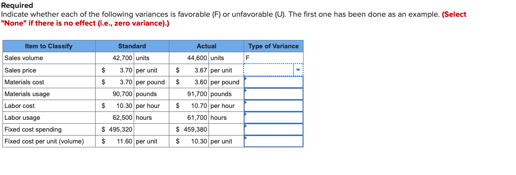 Required
Indicate whether each of the following variances is favorable (F) or unfavorable (U). The first one has been done as an example. (Select
"None" if there is no effect (i.e., zero variance).)
Item to Classify
Standard
Actual
Type of Variance
Sales volume
42,700 units
44,600 units
Sales price
$
3.70 per unit
$
3.67 per unit
Materials cost
2$
3.70 per pound
2$
3.60 per pound
Materials usage
90,700 pounds
91,700 pounds
Labor cost
$
10.30 per hour
10.70 per hour
Labor usage
62,500 hours
61,700 hours
Fixed cost spending
$ 495,320
$ 459,380
Fixed cost per unit (volume)
11.60 per unit
$
10.30 per unit
