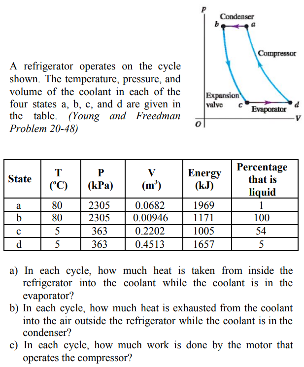 A refrigerator operates on the cycle
shown. The temperature, pressure, and
volume of the coolant in each of the
four states a, b, c, and d are given in
the table. (Young and Freedman
Problem 20-48)
State
a
b
с
d
T
(°C)
80
80
5
5
P
(kPa)
2305
2305
363
363
V
(m³)
0.0682
0.00946
0.2202
0.4513
0
b
Condenser
Expansion
valve с
Energy
(kJ)
1969
1171
1005
1657
Compressor
Evaporator
Percentage
that is
liquid
1
100
54
5
a) In each cycle, how much heat is taken from inside the
refrigerator into the coolant while the coolant is in the
evaporator?
b) In each cycle, how much heat is exhausted from the coolant
into the air outside the refrigerator while the coolant is in the
condenser?
c) In each cycle, how much work is done by the motor that
operates the compressor?
d
V