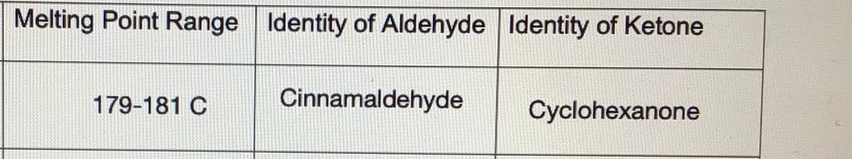 Melting Point Range Identity of Aldehyde Identity of Ketone
179-181 C
Cinnamaldehyde
Cyclohexanone
