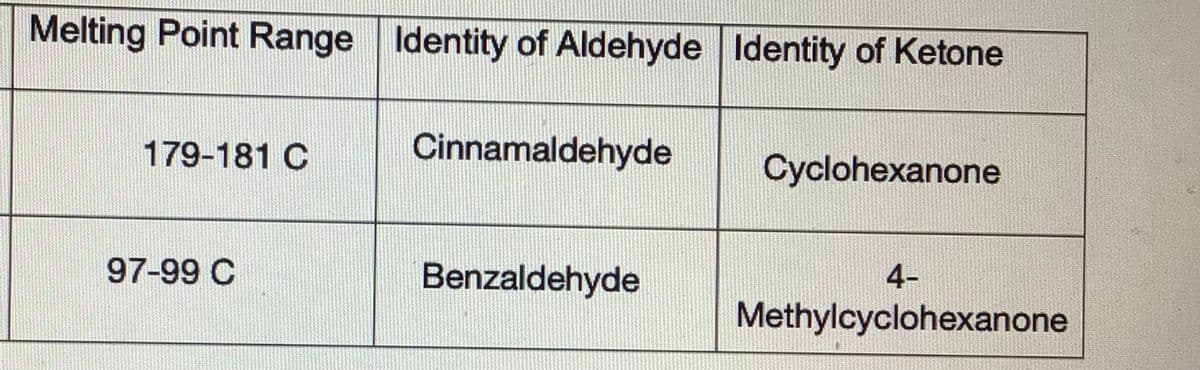 Melting Point Range Identity of Aldehyde Identity of Ketone
179-181 C
Cinnamaldehyde
Cyclohexanone
97-99 C
Benzaldehyde
4-
Methylcyclohexanone
