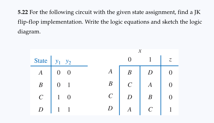 5.22 For the following circuit with the given state assignment, find a JK
flip-flop implementation. Write the logic equations and sketch the logic
diagram.
State
A
B
C
D
У1 У2
00
0 1
1 0
1 1
A
B
C
D
0
B
с
D
A
X
1
D
A
B
с
Z
0
0
0
1