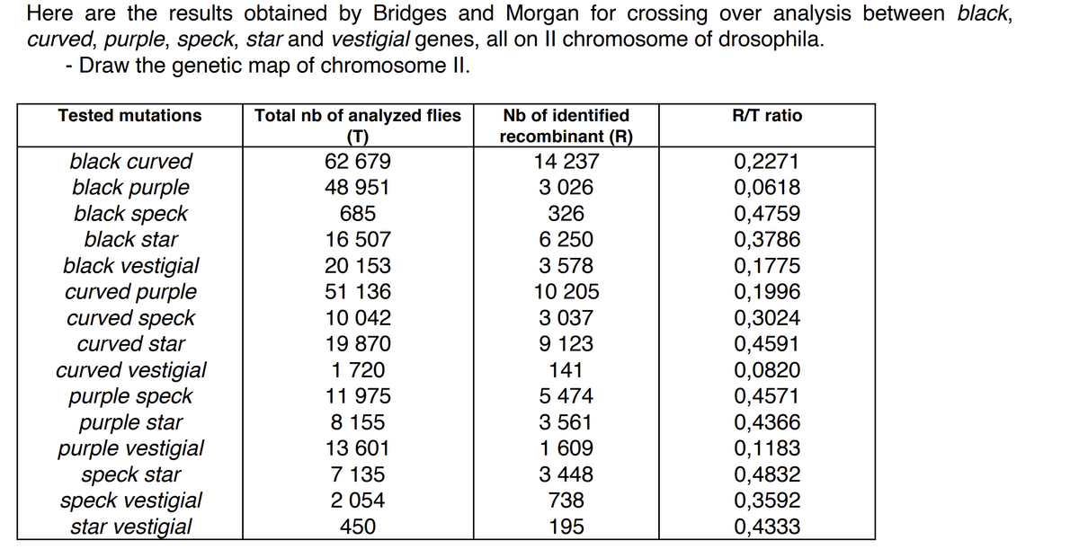 Here are the results obtained by Bridges and Morgan for crossing over analysis between black,
curved, purple, speck, star and vestigial genes, all on II chromosome of drosophila.
- Draw the genetic map of chromosome II.
Tested mutations
black curved
black purple
black speck
black star
black vestigial
curved purple
curved speck
curved star
curved vestigial
purple speck
purple star
purple vestigial
speck star
speck vestigial
star vestigial
Total nb of analyzed flies
(T)
62 679
48 951
685
16 507
20 153
51 136
10 042
19 870
1 720
11 975
8 155
13 601
7 135
2 054
450
Nb of identified
recombinant (R)
14 237
3 026
326
6 250
3 578
10 205
3 037
9 123
141
5 474
3 561
1 609
3 448
738
195
R/T ratio
0,2271
0,0618
0,4759
0,3786
0,1775
0,1996
0,3024
0,4591
0,0820
0,4571
0,4366
0,1183
0,4832
0,3592
0,4333