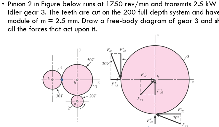 • Pinion 2 in Figure below runs at 1750 rev/min and transmits 2.5 kW
idler gear 3. The teeth are cut on the 200 full-depth system and have
module of m = 2.5 mm. Draw a free-body diagram of gear 3 and sh
all the forces that act upon it.
F43 F3
50T
20%
30T
20T
20°
