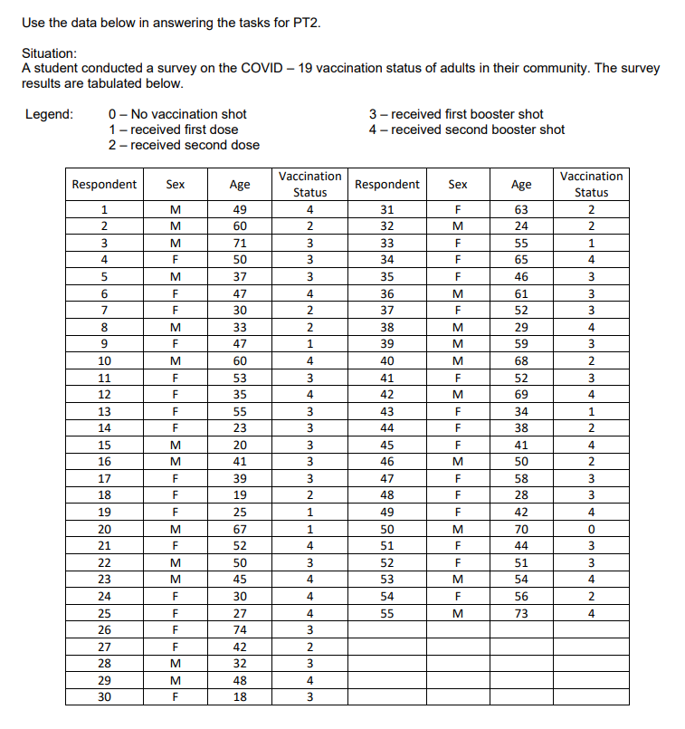 Use the data below in answering the tasks for PT2.
Situation:
A student conducted a survey on the COVID - 19 vaccination status of adults in their community. The survey
results are tabulated below.
Legend:
0 - No vaccination shot
1 - received first dose
2- received second dose
Respondent Sex
1
M
2
M
M
F
M
F
F
M
F
3
4
5
6
7
8
9
10
11
12
13
14
15
16
17
18
19
20
21
22
23
24
25
26
27
28
29
30
M
F
F
F
F
M
M
F
F
F
M
F
M
M
F
F
F
F
M
M
F
Age
49
60
71
50
37
47
30
33
47
60
53
35
55
23
20
41
39
19
25
67
52
50
45
30
27
74
42
32
48
18
Vaccination
Status
4
2
3
3
3
4
2
2
1
4
3
4
3
3
3
3
3
2
1
1
4
3
4
4
4
3
2
3
4
3
3- received first booster shot
4-received second booster shot
Respondent
31
32
33
34
35
36
37
38
39
40
41
42
43
44
45
46
47
48
49
50
51
52
53
54
55
Sex
F
M
F
F
F
M
F
M
M
M
F
M
F
F
F
M
F
F
F
M
F
F
M
F
M
Age
24
55
65
46
61
52
29
59
68
52
69
34
38
41
50
58
28
42
70
44
51
54
56
73
Vaccination
Status
2
2
1
4
3
3
3
4
3
2
3
4
1
2
4
2
3
3
4
0
3
3
4
2
4