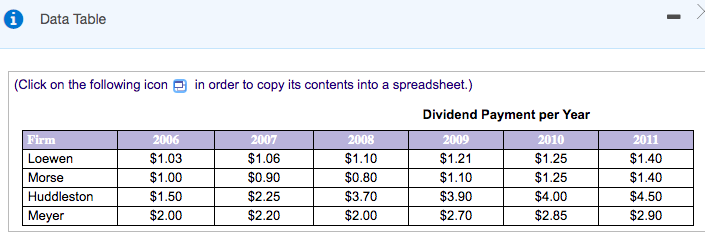 Data Table
(Click on the following icon e in order to copy its contents into a spreadsheet.)
Dividend Payment per Year
Firm
2006
2007
2008
2009
2010
2011
Loewen
$1.03
$1.06
$1.10
$1.21
$1.25
$1.40
Morse
$1.00
$0.90
$0.80
$1.10
$1.25
$1.40
Huddleston
$1.50
$2.25
$3.70
$3.90
$4.00
$4.50
Meyer
$2.00
$2.20
$2.00
$2.70
$2.85
$2.90
