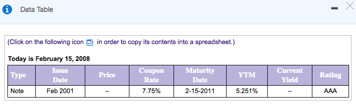 Data Table
(Click on the following icon e in order to copy its contents into a spreadsheet.)
Today is February 15, 2008
Issue
Coupon
Maturity
Current
|Туре
Price
YTM
Rating
Date
Rate
Date
Yield
Note
Feb 2001
7.75%
2-15-2011
5.251%
AAA
