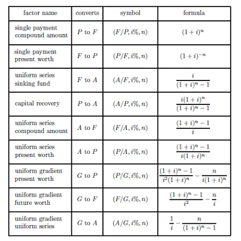 factor name
single payment
compound amount
single payment
present worth
uniform series
sinking fund
capital recovery
uniform series
compound amount
uniform series
present worth
uniform gradient
present worth
uniform gradient
future worth
uniform gradient
uniform series
converts
P to F
F to P
F to A
P to A
A to F
A to P
G to P
G to F
G to A
symbol
(F/P, i%, n)
(P/F, 1%, n)
(A/F, i%, n)
(A/P, i%, n)
(F/A, 1%, n)
(P/A, i%, n)
(P/G,i%, n)
(F/G,1%, n)
(A/G, i%, n)
formula
(1 + i)"
(1 + i)-¹
i
(1 + i)" - 1
i(1+i)"
(1+i)n-1
(1+i)n-1
i
(1+i)n-1
i(1+i)n
1-
i
(1+i)n-1
1² (1+i)n
n
i(1+i)n
(1+i)n-1
n
i
n
(1+i)n-1