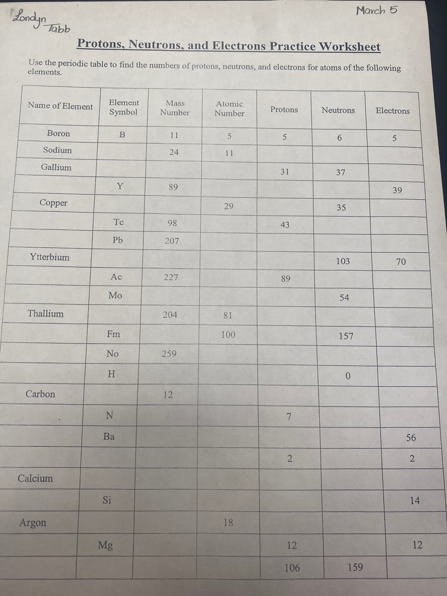 Londyn Takib
Protons, Neutrons, and Electrons Practice Worksheet
Use the periodic table to find the numbers of protons, neutrons, and electrons for atoms of the following
elements.
Name of Element
Boron
Sodium
Gallium
Copper
Ytterbium
Thallium
Carbon
Calcium
Argon
Element
Symbol
Tc
Pb
Ac
B
Y
Mo
Fm
No
H
N
Ba
Si
Mg
Mass
Number
11
24
89
98
207
227
204
259
12
Atomic
Number
5
11
29
81
100
18
Protons
5
31
43
89
7
2
12
106
Neutrons
6
37
35
103
54
157
March 5
159
Electrons
5
39
70
56
2
14
12