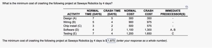What is the minimum cost of crashing the following project at Sawaya Robotics by 4 days?
NORMAL
TIME (DAYS)
CRASH TIME
(DAYS)
5
4
ACTIVITY
Design (A)
Wiring (8)
Chip install (C)
7
5
3
4
7
2
2
4
NORMAL
COST
300
900
500
CRASH
COST
1,100
1,200
350
975
575
Software (D)
Testing (E)
The minimum cost of crashing the following project at Sawaya Robotics by 4 days is $1,875 (enter your response as a whole number).
IMMEDIATE
PREDECESSOR(S)
1,300
1,650
A, B
с