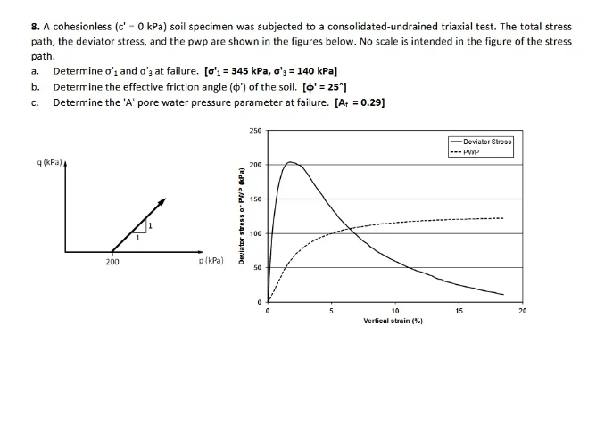 8. A cohesionless (c' = 0 kPa) soil specimen was subjected to a consolidated-undrained triaxial test. The total stress
path, the deviator stress, and the pwp are shown in the figures below. No scale is intended in the figure of the stress
path.
a.
Determine o'₁ and 0's at failure. [o'₁ = 345 kPa, o's= 140 kPa]
b.
Determine the effective friction angle (') of the soil. [$' = 25°]
C. Determine the 'A' pore water pressure parameter at failure. [A+ = 0.29]
250
-Deviator Stress
q (kPa),
200
150
100
50
200
p (kPa)
Deviator stress or PW/P (kPa)
5
10
Vertical strain (%)
---PWP
15
20