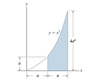 a
a
y = x²
a
4a²
X