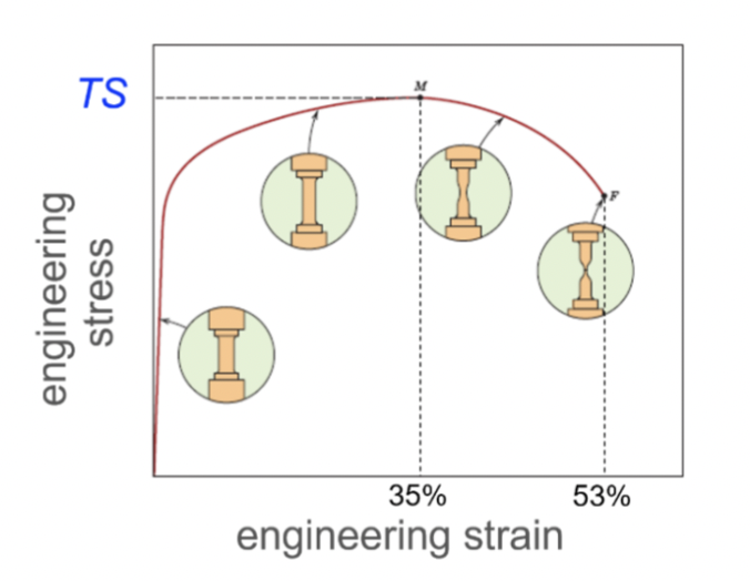 TS
engineering
stress
35%
engineering strain
53%