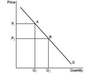 Price
P₁
P₂
Q₁
B
Q2
Quantity