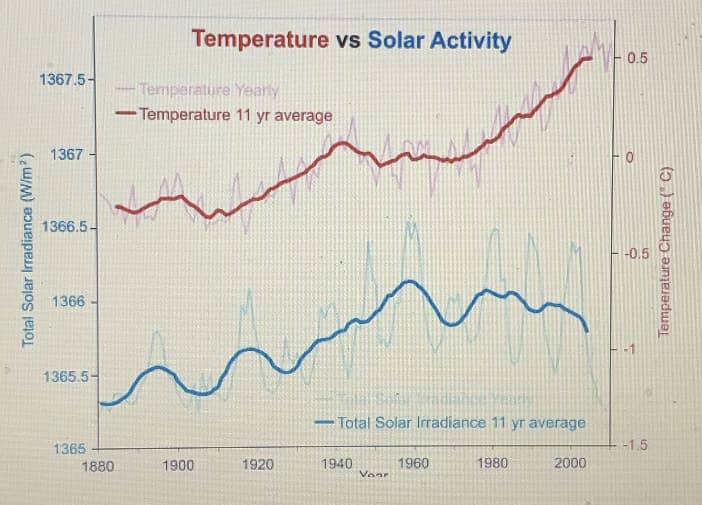 Total Solar Irradiance (W/m²)
1367.5-
1367-
1366.5-
1366
1365.5-
1365
1880
Temperature vs Solar Activity
Yo
- Temperature Yearly
-Temperature 11 yr average
1900
1920
-
-Total Solar Irradiance 11 yr average
1940
1960
1980
2000
Vaar
0.5
O
Temperature Change (C)
-0.5
-1.5