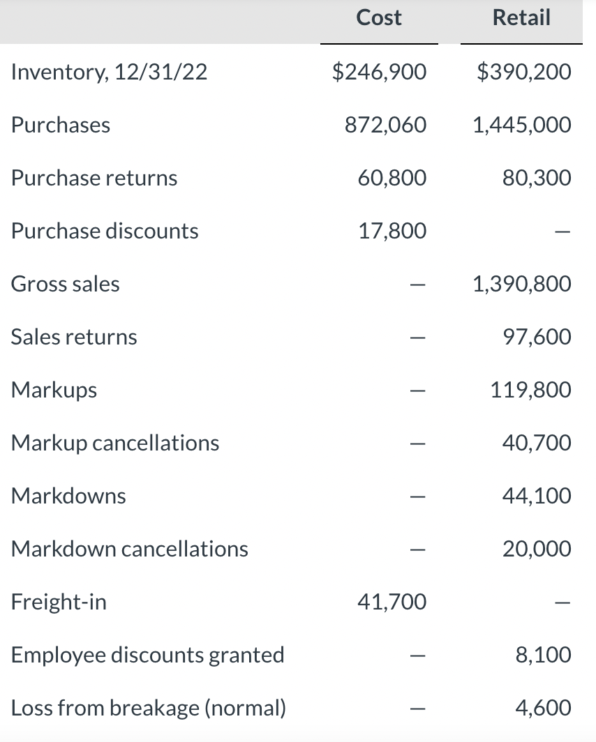 Inventory, 12/31/22
Purchases
Purchase returns
Purchase discounts
Gross sales
Sales returns
Markups
Markup cancellations
Markdowns
Markdown cancellations
Freight-in
Employee discounts granted
Loss from breakage (normal)
Cost
$246,900
$390,200
872,060 1,445,000
60,800
17,800
Retail
41,700
80,300
1,390,800
97,600
119,800
40,700
44,100
20,000
8,100
4,600