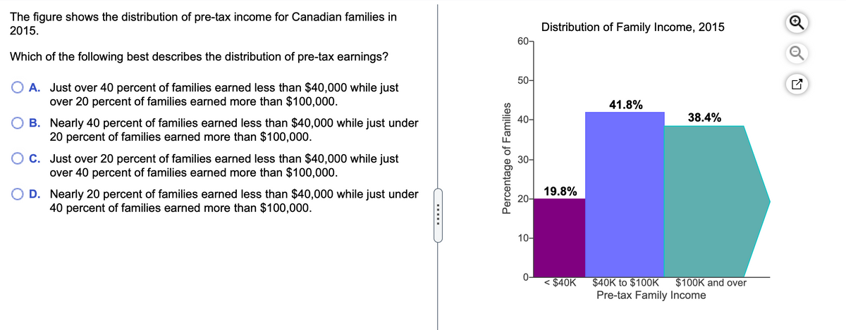 The figure shows the distribution of pre-tax income for Canadian families in
2015.
Distribution of Family Income, 2015
60-
Which of the following best describes the distribution of pre-tax earnings?
50-
A. Just over 40 percent of families earned less than $40,000 while just
over 20 percent of families earned more than $100,000.
41.8%
40-
38.4%
B. Nearly 40 percent of families earned less than $40,000 while just under
20 percent of families earned more than $100,000.
O C. Just over 20 percent of families earned less than $40,000 while just
over 40 percent of families earned more than $100,000.
30-
19.8%
O D. Nearly 20 percent of families earned less than $40,000 while just under
40 percent of families earned more than $100,000.
20-
10-
$40K to $100K
Pre-tax Family Income
< $40K
$100K and over
Percentage of Families
