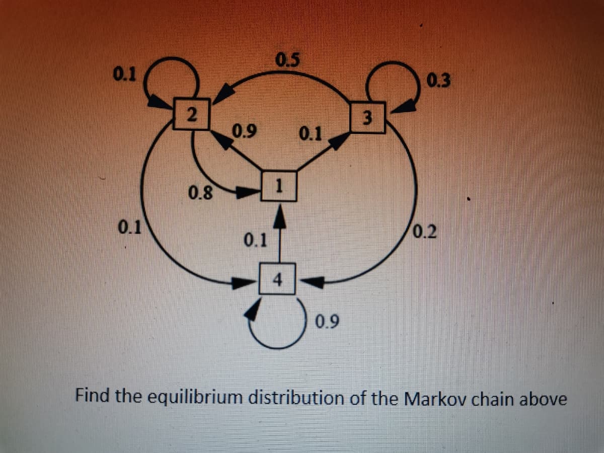 0.5
0.1
0.3
3
0.9
0.1
0.8
0.1
0.2
0.1
4
0.9
Find the equilibrium distribution of the Markov chain above
2)

