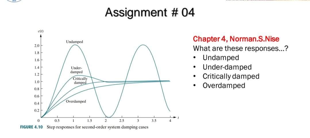 Assignment # 04
Chapter 4, Norman.S.Nise
What are these responses...?
Undamped
Under-damped
Critically damped
Overdamped
Undamped
2.0
1.8
1.6
1.4
Under-
damped
Critically
damped
1.2
1.0
0.8
0,6
Overdamped
0.4
0.2
0.5
1.5
2.5
3.
3.5
4.
FIGURE 4.10 Step responses for second-order system damping cases
