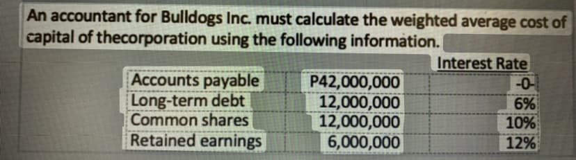An accountant for Bulldogs Inc, must calculate the weighted average cost of
capital of thecorporation using the following information.
Accounts payable
Long-term debt
Common shares
Retained earnings
P42,000,000
12,000,000
12,000,000
6,000,000
Interest Rate
-0-
6%
10%
12%
