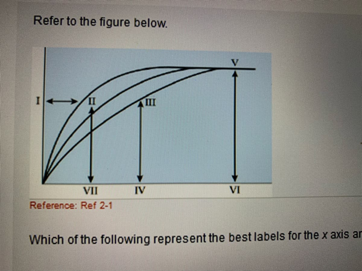 Refer to the figure below.
II
III
VII
IV
VI
Reference: Ref 2-1
Which of the following represent the best labels for the x axis ar
