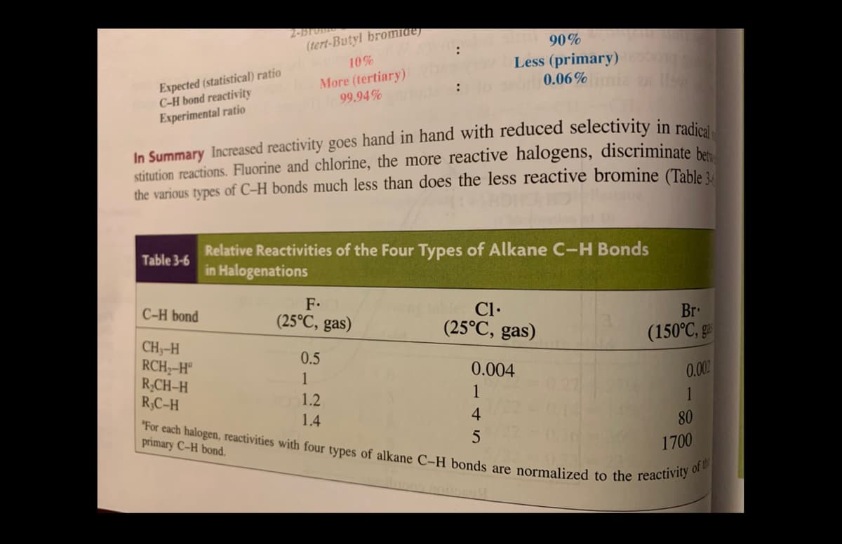 "For each halogen, reactivities with four types of alkane C-H bonds are normalized to the reactivity of th
2-151 O
(tert-Butyl bromidej
90%
:
Less (primary)
0.06%mi
10%
Expected (statistical) ratio
C-H bond reactivity
Experimental ratio
More (tertiary)
99.94%
In Summary Increased reactivity goes hand in hand with reduced selectivity in radied.
stitution reactions. Fluorine and chlorine, the more reactive halogens, discriminate ba
the various types of C-H bonds much less than does the less reactive bromine (Table 3.
Relative Reactivities of the Four Types of Alkane C-H Bonds
in Halogenations
Table 3-6
F•
e Cl.
(25°C, gas)
C-H bond
Br
(150°C, g
(25°C, gas)
CH3-H
RCH-H"
R,CH-H
R;C-H
0.5
1
0.004
0.002
1.2
1
1
1.4
4
80
primary C-H bond.
1700
