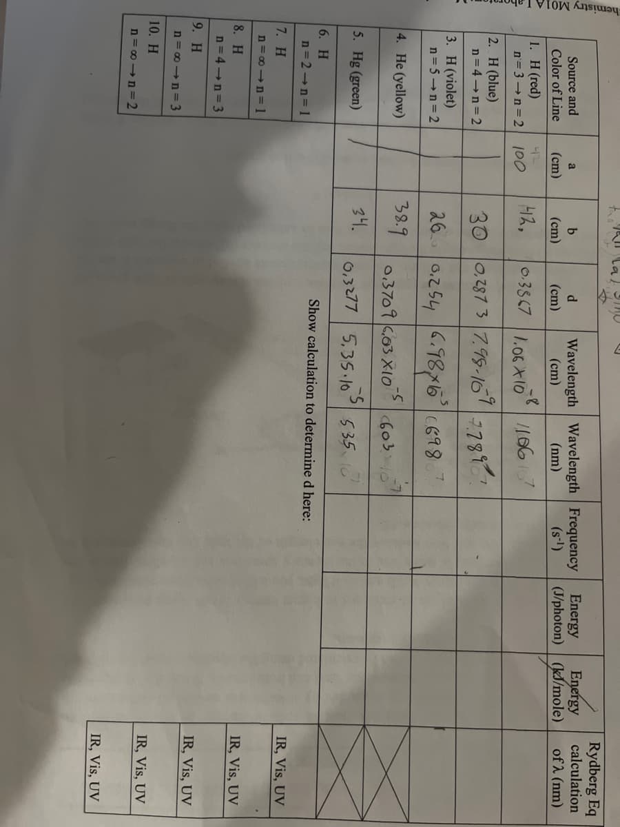 hemistry M01A Lal
Source and
Color of Line
1. H (red)
n=3 →n=2
2. H (blue)
n=4 →n=2
3. H (violet)
n=5 ⇒n=2
4. He (yellow)
5. Hg (green)
6. H
n=2 →n=1
7. H
n=∞→n=1
8. H
n=4 →n=3
9. H
n=∞→n=3
10. H
n=∞→n=2
a
(cm)
42
100
yall La/ STAD
b
(cm)
d
(cm)
0.3567 1.06x108
30 0.287 3 7.99-109
42,
Energy
Wavelength Wavelength Frequency
(cm)
(nm)
(S-¹) (J/photon) (kJ/mole)
Energy
1166167
7.7897
26
38.9
34.
S
0.254 6.98x6 (698
0.3709 6.03 X10
603
0,3277 5.35.10 535
-5
Show calculation to determine d here:
Rydberg Eq
calculation
of λ (nm)
IR, Vis, UV
IR, Vis, UV
IR, Vis, UV
IR, Vis, UV
IR, Vis, UV