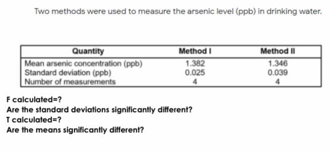 Two methods were used to measure the arsenic level (ppb) in drinking water.
Quantity
Method I
Method II
Mean arsenic concentration (ppb)
Standard deviation (ppb)
Number of measurements
1.382
0.025
1.346
0.039
4
4
F calculated=?
Are the standard deviations significantly different?
I calculated=?
Are the means significantly different?
