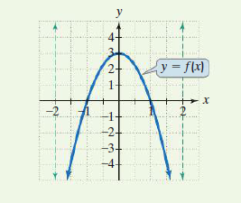 y
2-
y = f(x)
-2
-3
