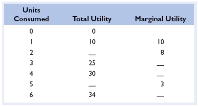Units
Consumed
Total Utility
Marginal Utility
10
10
3
25
4
30
3
6
34
