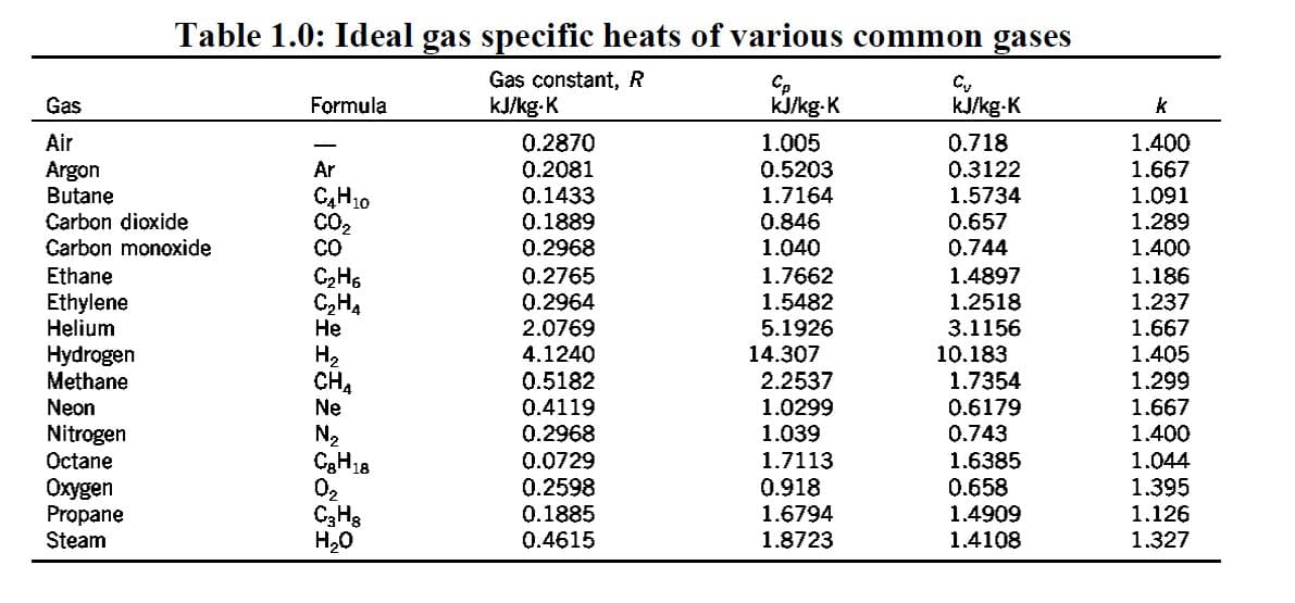 Table 1.0: Ideal gas specific heats of various common gases
Gas constant, R
Gas
Formula
kJ/kg-K
kJ/kg-K
kJ/kg-K
k
1.005
0.5203
1.7164
0.846
1.040
Air
1.400
0.2870
0.2081
0.1433
0.1889
0.718
Argon
Butane
Carbon dioxide
Carbon monoxide
0.3122
1.5734
0.657
0.744
Ar
C,H10
CO2
CO
1.667
1.091
1.289
1.400
0.2968
Ethane
0.2765
0.2964
2.0769
4.1240
1.7662
1.5482
5.1926
14.307
2.2537
1.0299
1.039
1.7113
0.918
1.4897
1.2518
3.1156
10.183
1.7354
0.6179
0.743
1.6385
0.658
1.4909
1.4108
1.186
1.237
Ethylene
Helium
C2H4
Не
Hydrogen
Methane
H2
CHA
1.667
1.405
1.299
0.5182
0.4119
0.2968
Neon
Ne
1.667
1.400
Nitrogen
Octane
N2
C3H18
02
Oxygen
Propane
Steam
0.0729
0.2598
0.1885
0.4615
1.044
1.395
1.126
1.327
1.6794
1.8723
H20
