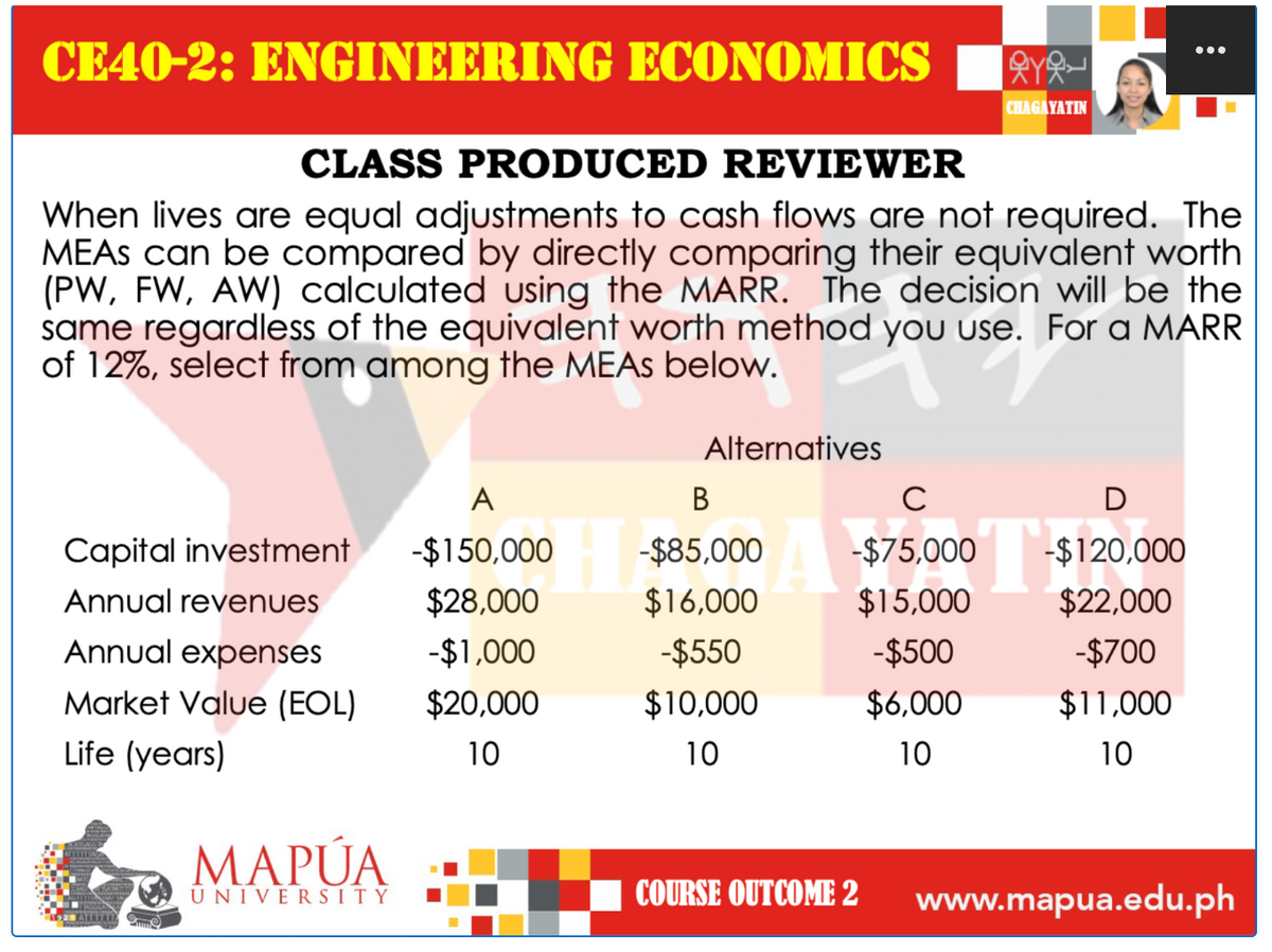 CE40-2: ENGINEERING ECONOMICS
Capital investment
Annual revenues
Annual expenses
Market Value (EOL)
Life (years)
ATTTTT
CLASS PRODUCED REVIEWER
When lives are equal adjustments to cash flows are not required. The
MEAs can be compared by directly comparing their equivalent worth
(PW, FW, AW) calculated using the MARR. The decision will be the
same regardless of the equivalent worth method you use. For a MARR
of 12%, select from among the MEAs below.
MAPÚA
UNIVERSITY
Alternatives
You
CHAGAYATIN
A
B
с
-$150,000
000 $85000 $75000 $12000
A
$28,000
$16,000
$15,000
$22,000
-$1,000
-$550
-$500
-$700
$20,000
$10,000
$6,000
$11,000
10
10
10
10
COURSE OUTCOME 2
:
■
www.mapua.edu.ph