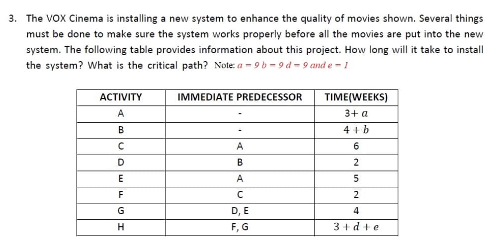 3. The VOX Cinema is installing a new system to enhance the quality of movies shown. Several things
must be done to make sure the system works properly before all the movies are put into the new
system. The following table provides information about this project. How long will it take to install
the system? What is the critical path? Note: a = 9 b = 9 d = 9 and e = 1
ACTIVITY
IMMEDIATE PREDECESSOR
TIME(WEEKS)
A
3+ a
4 + b
A
2
E
A
5
F
2
D, E
4
H
F, G
3 + d + e
