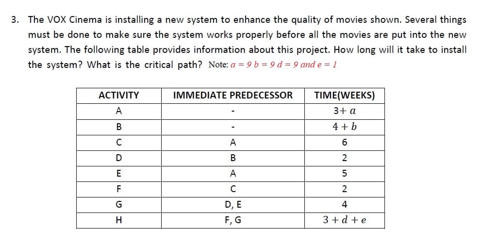 3. The VOX Cinema is installing a new system to enhance the quality of movies shown. Several things
must be done to make sure the system works properly before all the movies are put into the new
system. The following table provides information about this project. How long will it take to install
the system? What is the critical path? Note: a = 9 b = 9 d = 9 and e = 1
ACTIVITY
IMMEDIATE PREDECESSOR
TIME(WEEKS)
A
3+ a
В
4 + b
C
A
В
2
E
A
F
D, E
4
H
F, G
3 + d + e
