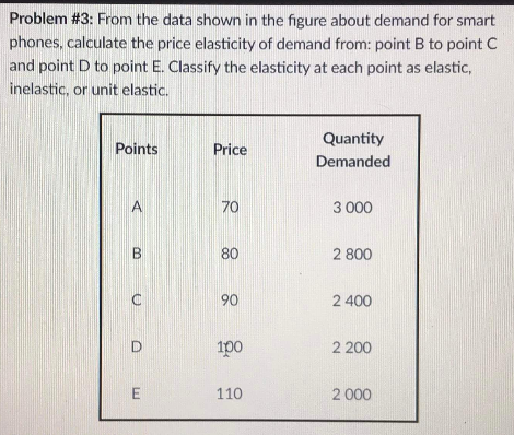 Problem #3: From the data shown in the figure about demand for smart
phones, calculate the price elasticity of demand from: point B to point C
and point D to point E. Classify the elasticity at each point as elastic,
inelastic, or unit elastic.
Quantity
Points
Price
Demanded
A
70
3 000
80
2 800
90
2 400
ipo
2 200
110
2 000
